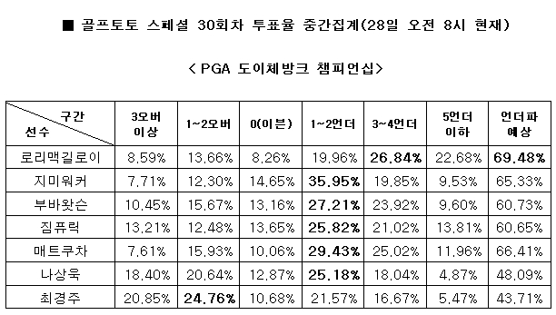 골프팬 69% “로리 맥길로이, PGA 도이체방크 챔피언십서 언더파 전망”