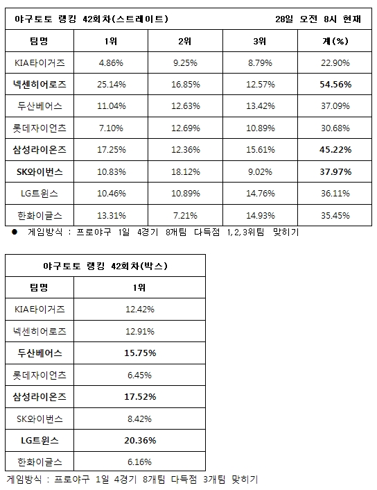 야구팬, ‘넥센, 삼성, SK 다득점 기록할 것’