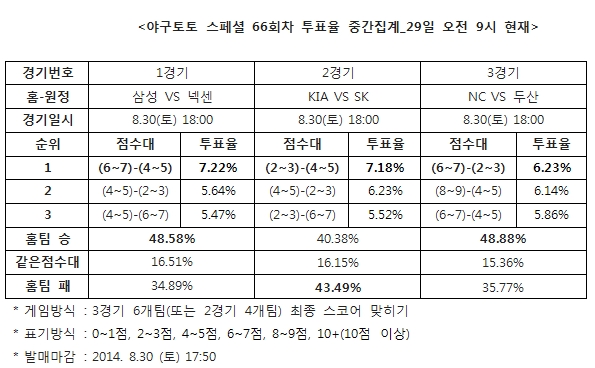 야구팬 48% "삼성, 넥센에 승리 예상”