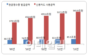 작년 현금영수증 발행 규모 85.5조..전년비 3.8%↑
