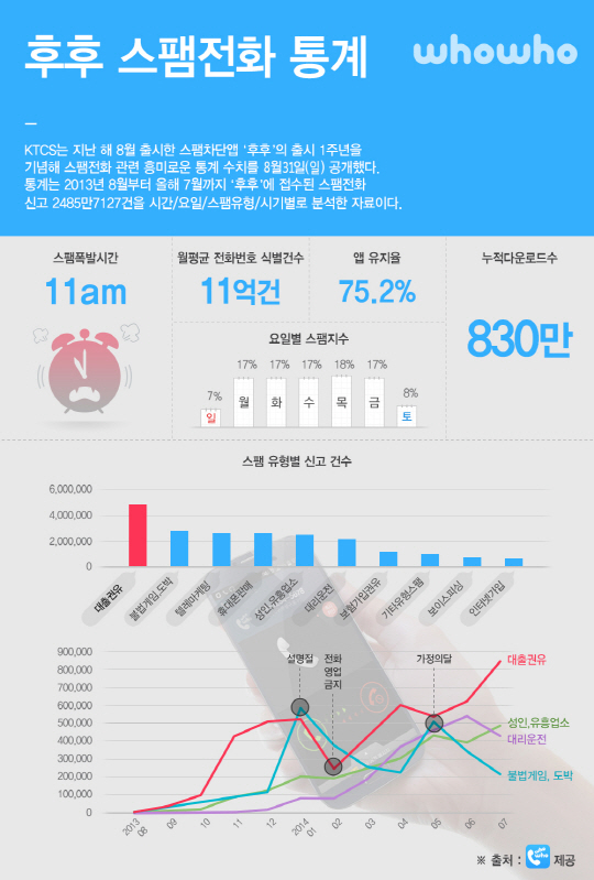 "스팸전화, 오전 11시에 가장 많이 온다"