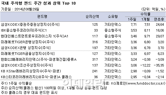 '안팎의 호재' 국내주식펀드도 활짝..증권株 펀드 7% 강세
