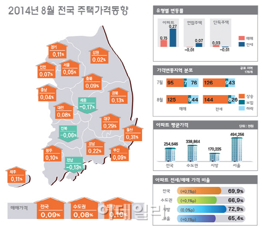 수도권 집값 5개월 만에 반등…월세는 17개월째 내리막