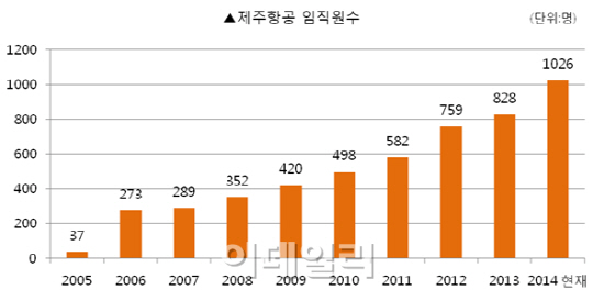 제주항공, 국내 LCC 중 첫 임직원 1000명 돌파