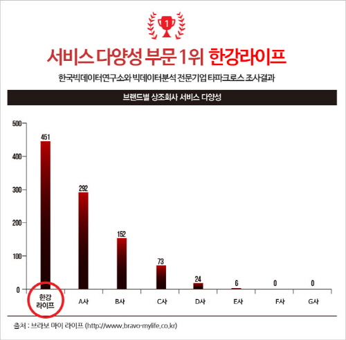 한강라이프, 상조업계 서비스 다양성 만족도 1위 선정