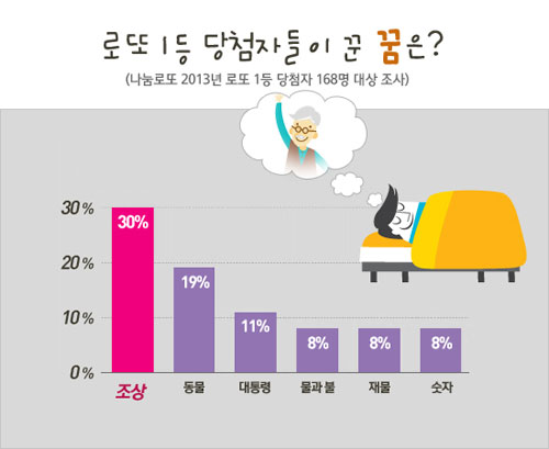 로또613회 당첨번호 ‘추석 앞두고 조상꿈꿨다는데…’