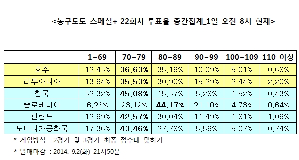 농구토토 스페셜+ 22회차 “한국, 슬로베니아에 고전할 것”