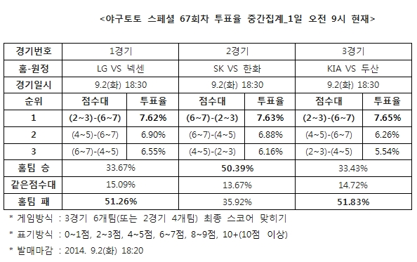 야구팬 51% "넥센, LG에 승리 예상”