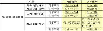 [9·1대책]GB해제 보금자리 전매제한 최장 8년→6년 단축                                                                                                                                                   