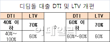 주택기금 유한책임대출 도입..디딤돌대출 금리도 인하