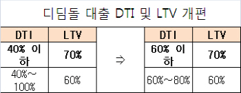 [9·1대책]주택기금 유한책임대출 도입..디딤돌대출 금리도 인하                                                                                                                                            