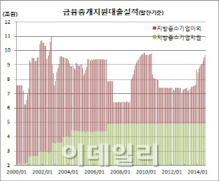 금융중개지원대출 확대 첫날..신설 설비투자 실적은 11월부터