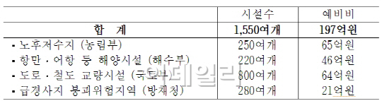 정부, 안전취약시설 정밀점검에 예비비 197억 투입