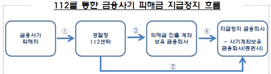 '대포통장 악용' 증권사 계좌, 24시간 지급정지 가능해진다