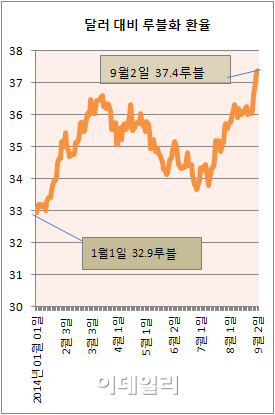 루블화 가치 연중 최저..EU 추가제재에 직격탄