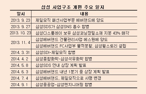 삼성그룹 "당분간 계열사간 합병 없다"