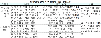 [2기 규제개혁]도시·건축 규제 20% 풀어..연 5조7000억 투자창출                                                                                                                                           