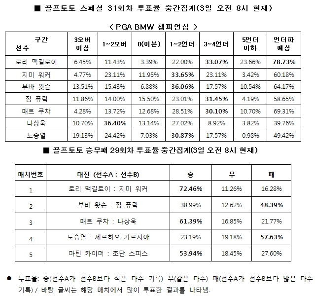 골프팬 78% “로리 맥길로이, 언더파 활약 전망”