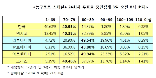 농구팬 “한국-멕시코, 70점대 접전 전망”