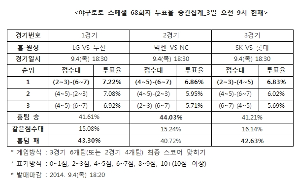 야구팬 "LG, 두산과 팽팽한 접전 예상”