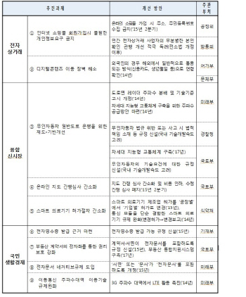 외국인, 국내 온라인쇼핑 편해진다..무인카 운행도 가능