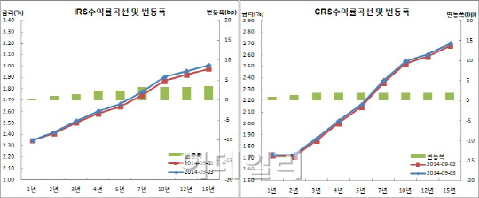 IRS 베어스팁, CD 언더발행에 단기쪽오퍼vs장기비드