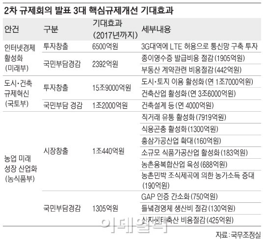 '덩어리 규제' 풀어 경기활성화..法개정 '국회 벽' 넘어야