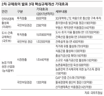 '덩어리 규제' 풀어 경기활성화..法개정 '국회 벽' 넘어야