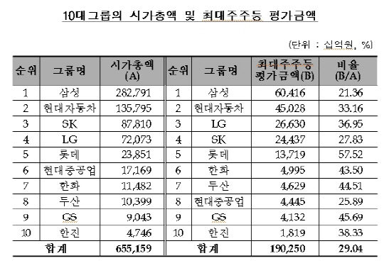 10대그룹 최대주주 주식 평가액 4년간 25%↑..SK 시총 두배 불어