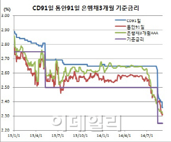 은행 CD 언더금리 발행 봇물 왜?