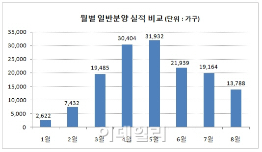 전국 아파트 분양 실적 3개월 연속↓…성수기 앞두고 숨고르기