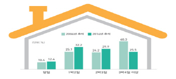 추석연휴 고향집 머무는 시간 줄었다