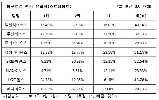 야구팬, ‘SK, 삼성, LG 다득점 기록할 것’