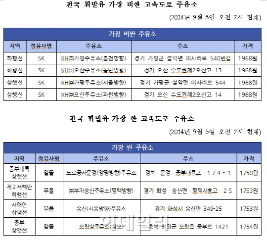 전국 고속도로 주유소, 휘발유가 비싼 곳..싼 곳은 어디?