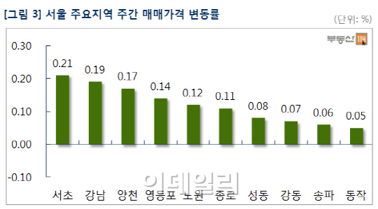 서울 아파트값 8주 연속 상승