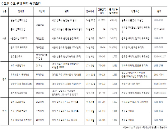 수도권 미분양 아파트로 내집 마련해 볼까?