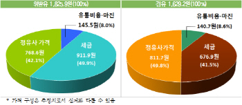 휘발유 값 9주째 내렸다는데..낙폭은 ℓ당 33.3원 불과