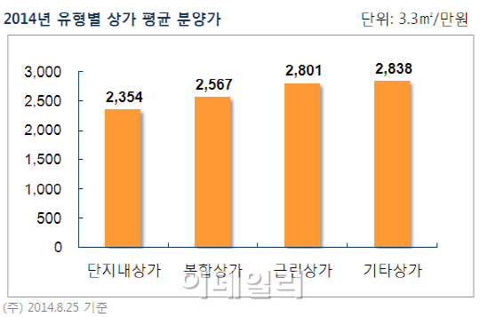 올해 전국상가 평균분양가 역대 '최고'