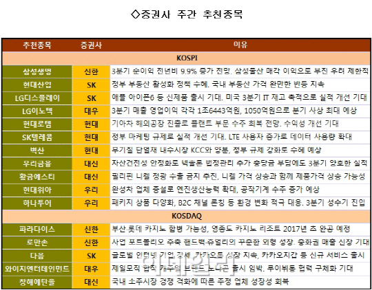 정부 정책 수혜·3분기 실적 개선 종목에 주목