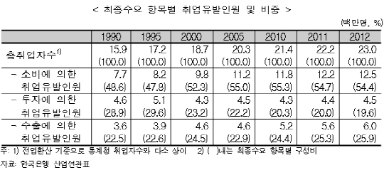 무협 "수출, 일자리 창출 효과 줄었지만 취업유발인원은 증가"