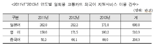 서울 방문한 외국인 ‘명동역’ 가장 많이 찾는다