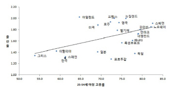 일하는 여성 많아야 출산율 높다…韓, OECD '최저'