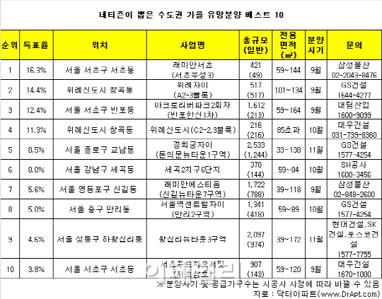 네티즌이 뽑은 수도권 가을 유망 분양 단지는?