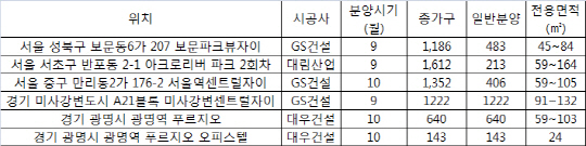 하반기 분양될 역세권 프리미엄급 아파트 단지 '주목'