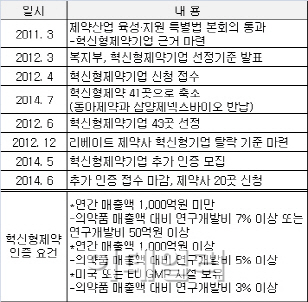 '제약산업 지원한다더니'..혁신형제약 찬밥 신세