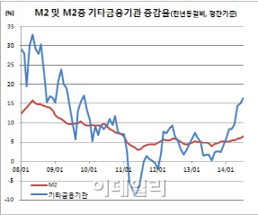 M2증가율 3년반만 최대, 민간신용증가에 위안화예금도 한몫