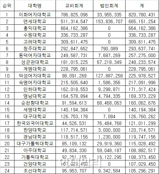 사립대 적립금 9조원 돌파···5년간 2조원↑