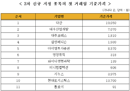 K-OTC시장서 삼성메디슨·현대로지스틱스도 거래된다