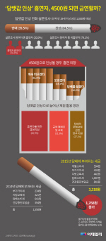[그래픽뉴스] `담뱃값 인상` 흡연자, 4500원 되면 금연할까?                                                                                                                                                