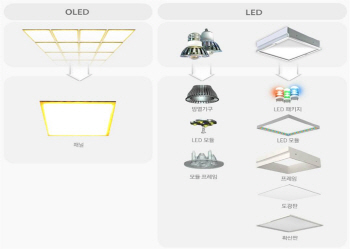LG화학, LED와 견줄 OLED조명 패널 개발 성공..'세계 최초'